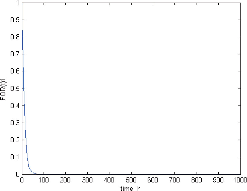 Figure 6 FOR(t) under initial condition (27) for Case 4