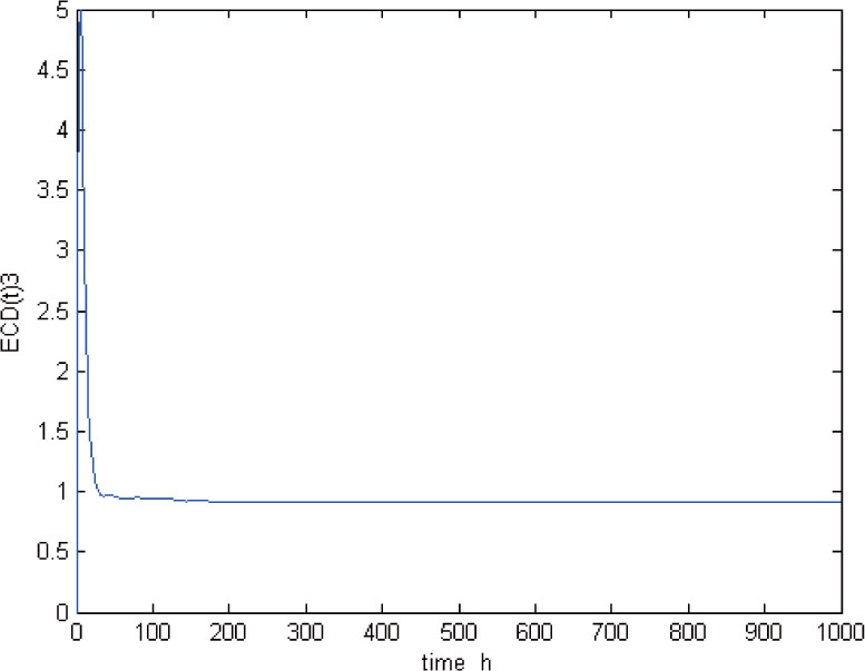 Figure 8 ECD(t) under initial condition (25) for Case 2