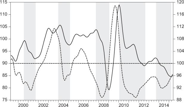 Figure 1 Coincident composite index (full line; Left-Vertical)Leading composite index (dashed line; Right-Vertical)