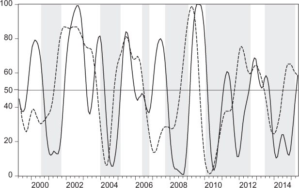 Figure 2 Coincident diffusion index (full line) and Leading diffusion index (dashed line)