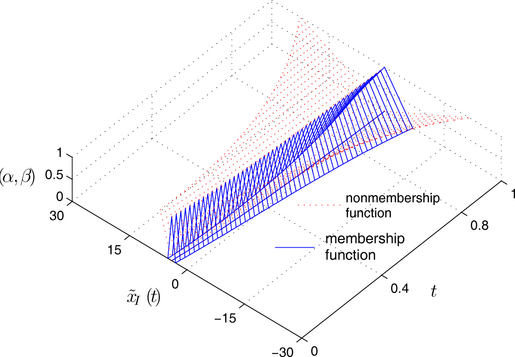 Figure 5 The (1,1)-solution of problem (6) with k = −2