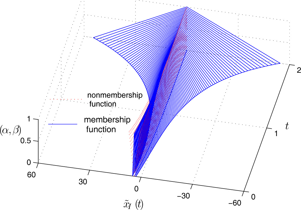 Figure 6 The (1,2)-solution of problem (6) with k = −2