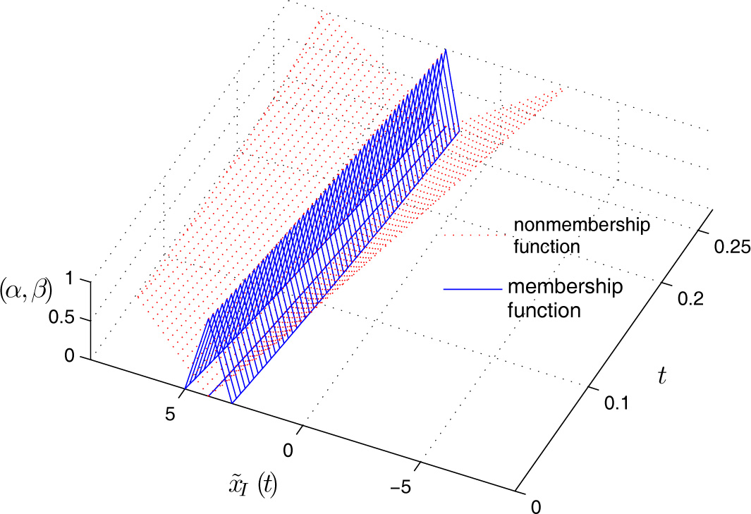 Figure 7 The (2,1)-solution of problem (6) with k = −2