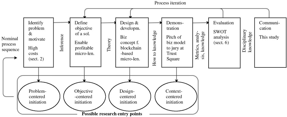 Figure 1 The design science research process