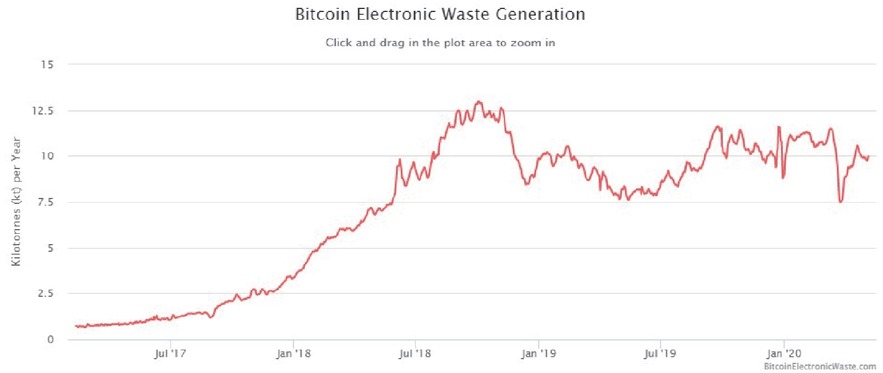 Figure 3 Energy consumption of the Bitcoin Blockchain.Source: https://digiconomist.net/bitcoin-electronic-waste-monitor/