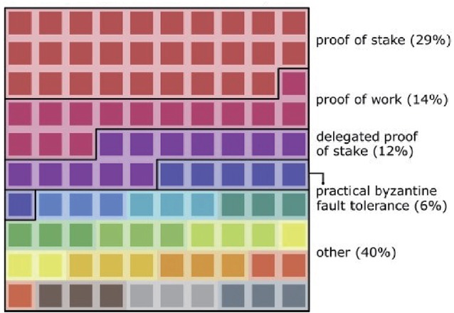 Figure 4 Consensus algorithm of blockchain platforms. Source: Sutherland, 2019 This figure shows how many blockchains use different transaction confirming mechanisms. It does not show the market share of each blockchain. PoW remains by far the largest.