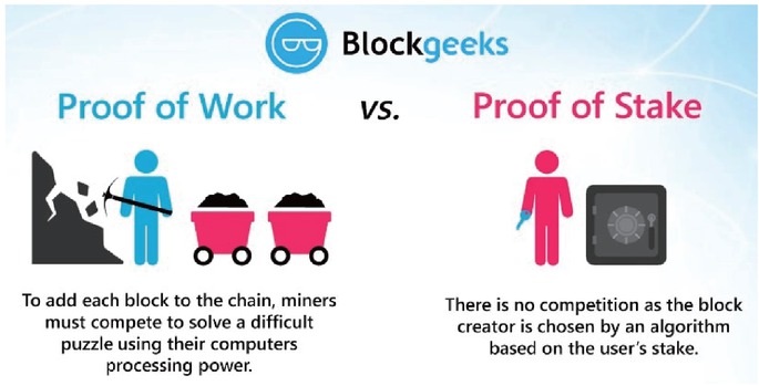 Figure 5 Proof of work vs. Proof of stake, Source: Blockgeeks.com, 2020