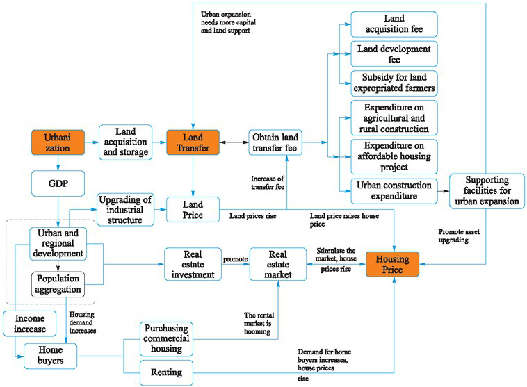 Figure 4 Mechanism path chart of the interaction between urbanization, land finance, and housing price(Data Source: Collected by the authors)