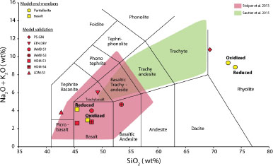 Figure 1 Total alkali vs. SiO2 contents in wt% (TAS) diagram showing the chemical composition of glasses used in this study. Yellow symbols represent the input chemical composition (oxidized and reduced) used to develop the Raman models (Eq. 1). Red symbols represent the samples used for the model validation. Red and green areas show the interval of chemical compositions measured on Mars and from martian meteorites according to Stolper et al. (2013) and Sautter et al. (2015).
