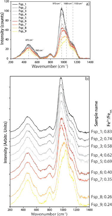 Figure 2 (a) Raw Raman spectra after a cubic baseline correction of silica-alkali-rich samples (Fsp, pantellerite). Vertical dashed lines represent the main peaks and shoulders of the spectra. (b) Raman spectra corrected according to Equation 2 and normalized to the most intense peak.