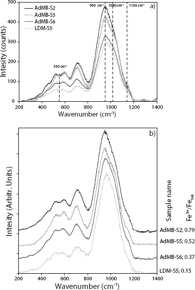 Figure 3 (a) Raw Raman spectra after a cubic baseline correction of iron-rich samples (AdMB and LDM, martian basalts). Vertical dashed lines represent the main peaks and shoulders of the spectra. (b) Raman spectra corrected according to Equation 2 and normalized to the most intense peak. 947