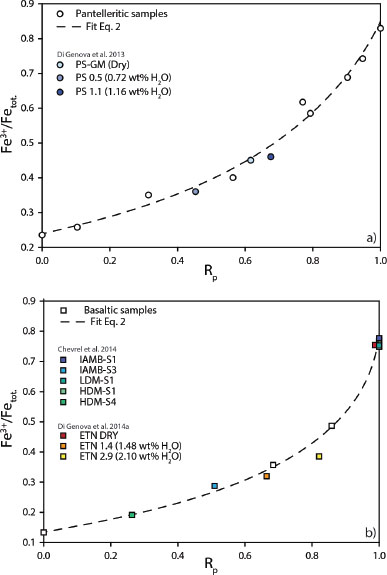 Figure 4 Measured iron oxidation states as a function of the calculated Raman parameter (Rp) using Equation 1 for (a) pantelleritic and (b) basaltic samples. Lines represent the fits obtained using Equation 2 and fit parameters reported in Table 3. White symbols represent the samples used for model parameterization and colored symbols represent external samples used for model validation.
