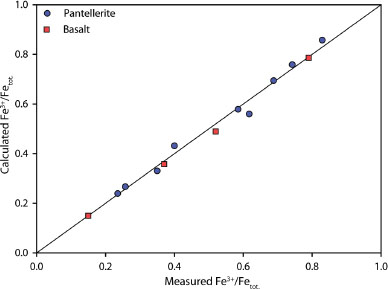 Figure 5 Comparison between measured Fe3+/Fetot ratio using wet chemistry and calculated Fe3+/Fetot using our proposed Raman models (Eq. 2 and fitting parameters of Tables 2 and 3) for the samples used in this study. Fe3+/Fetot ratios are reported in Table 1.