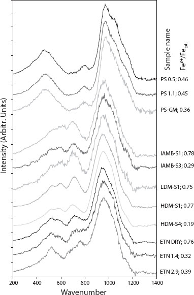 Figure 6 Long-corrected and normalized Raman spectra of samples used to validate our Raman models. PS and ETN samples are from Di Genova et al. (2013, 2014a), while the remaining samples are from Chevrel et al. (2014).