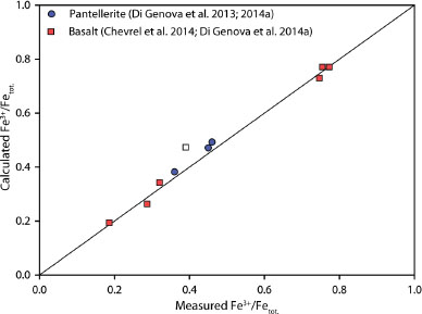 Figure 7 Comparison between measured Fe3+/Fetot ratio using wet chemistry and calculated Fe3+/Fetot ratio using our Raman models (Eq. 2) for the samples used to validate the models. Fe3+/Fetot ratios and Raman parameters are reported in Table 4. The white square represents the basaltic sample (ETN 2.9) with the highest water content (H2O 2.40 wt%) for which our model shows the highest error in the Fe3+/Fetot ratio estimation among the analyzed samples (see Table 4 and text for discussion).