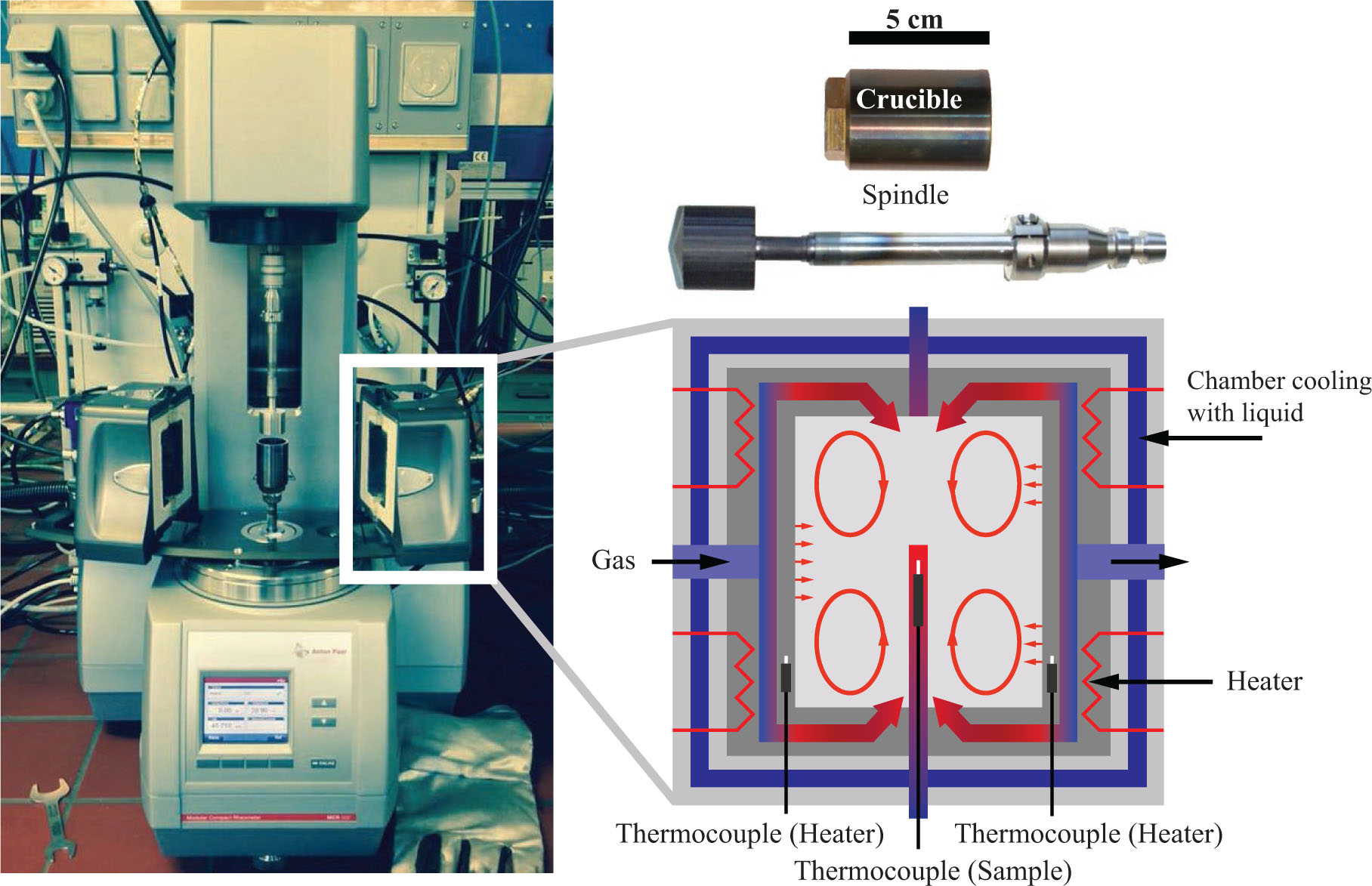Figure 1 Sketch of the rheometer and the measuring geometry (concentric cylinder). Additionally, a sketch of the furnace is also shown.