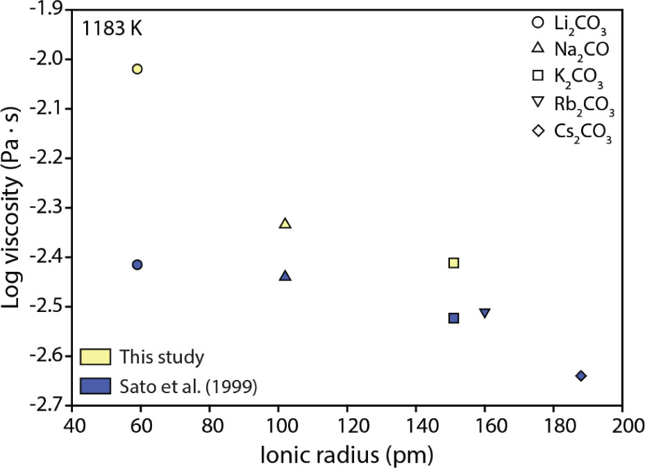 Figure 5 Calculated viscosities for Na2CO3, K2CO3, and Li2CO3 melts at 1183 K (104/T = 8.5) respect to the ionic radius together with data reported in Sato et al. (1999). The viscosity was calculated using an Arrhenian viscosity–temperature relationship (Eq. 1) and fit parameters reported in Table 3. The error is smaller than the symbol size.