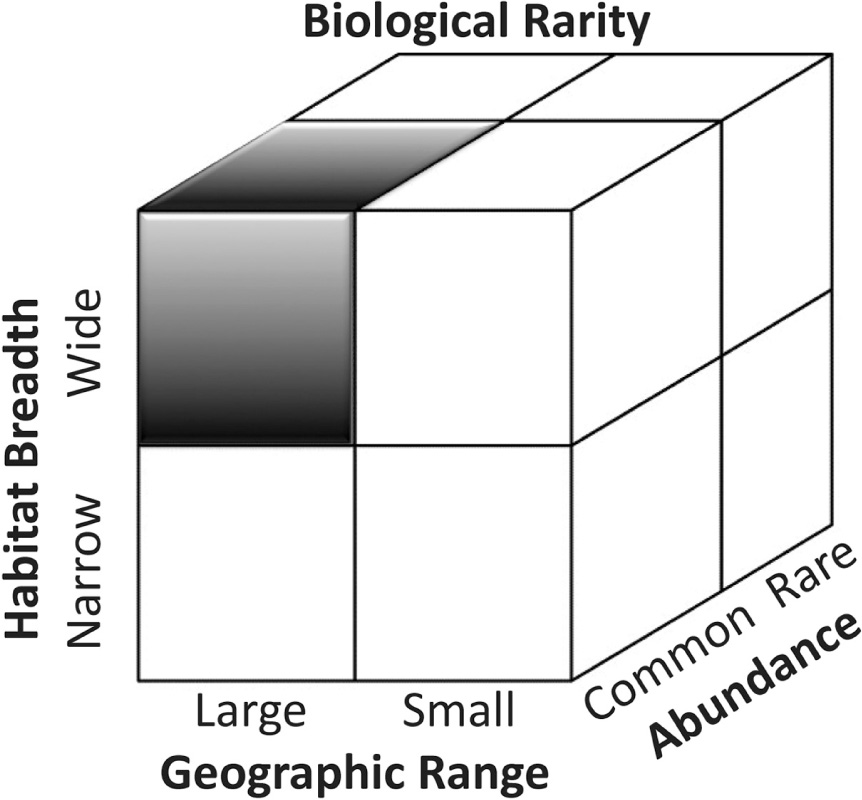 Figure 1 Rabinowitz’s (1981) taxonomy of biological rarity: For a species to be common it must be abundant, distributed over a large geographic range, and able to live in a wide habitat (upper-left shaded octant). Other octants of this dissected cube delineate seven types of biological rarity. Note, however, that all three axes correspond to continuous parameters; therefore, divisions between wide vs. narrow habitat, common vs. rare abundance, and large vs. small geographic range are inherently arbitrary. This visualization, furthermore, does not include effects of sampling biases on perceptions of species rarity.