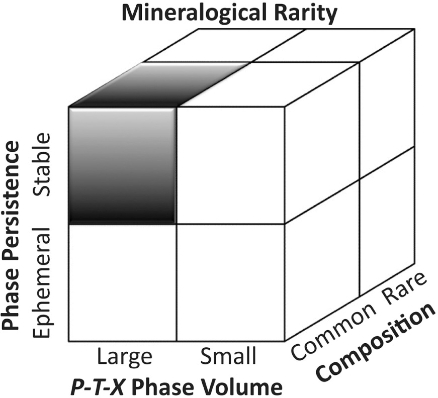 Figure 2 Taxonomy of mineralogical rarity: Commoner species, represented by the upper left-hand shaded octant, must incorporate common chemical elements, have a large volume of phase stability in P-T-X space, and be stable. The other seven octants represent different types of rarer species. As with Figure 1, the three axes of this figure correspond to continous scales, for example from smaller to larger volume of stability in P-T-X space. Thus, any partitioning of mineral species into octants is inherently arbitrary. Note also that this visualization does not include the effects of sampling bias on perceptions of species rarity.