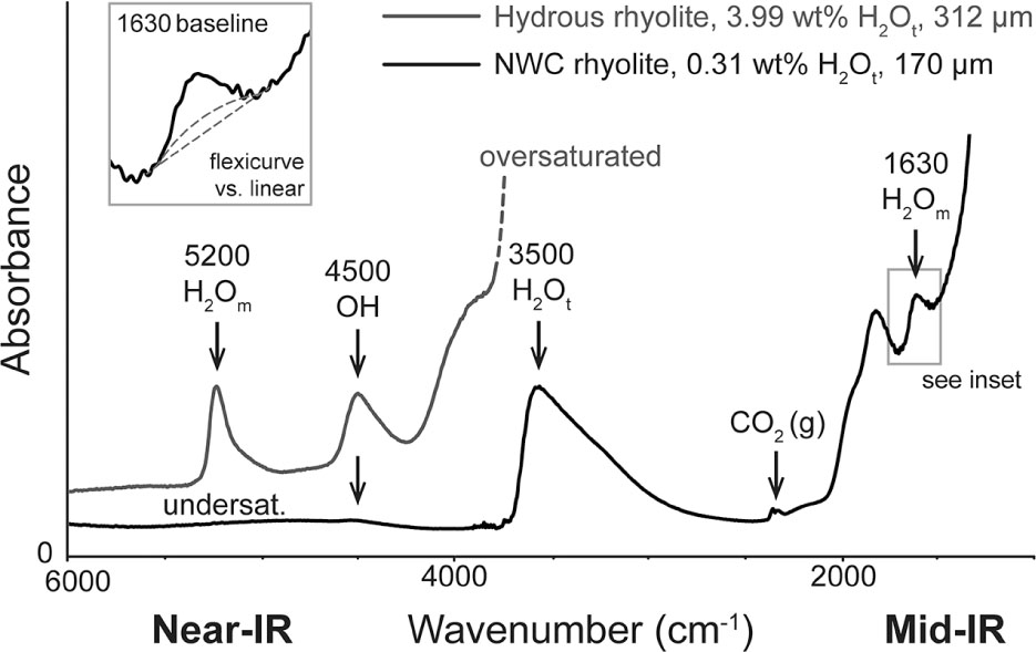 Figure 1 H2O absorbance bands in FTIR spectra of hydrous rhyolite glasses. The 5200 and 4500 cm−1 bands can be seen in the thick, water-rich glass (gray spectrum), but the mid-IR bands are oversaturated. In the thinner, water-poor NWC glass (black spectrum, this study), the 5200 cm−1 band is undersaturated and the 4500 cm−1 band is only weakly seen, but the 3500 and 1630 cm−1 bands can be seen. A small doublet can be seen at ~2350 cm−1 due to molecular CO2 in the atmosphere. Inset compares choice of linear and flexicurve baselines for 1630 cm−1 band.