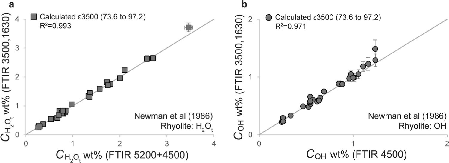 Figure 2 Validation of the species-dependent ε3500 method for rhyolite. H2Ot (squares) and OH (circles) concentrations calculated from the 3500 and 1630 cm−1 bands using the species-dependent ε3500 method (i.e., with H2Om concentration calculated from the 1630 cm−1 band via Eq. 1 and used as an input for Eq. 4 to calculate OH concentration, hence H2Ot concentration) are compared to those derived from the 5200 and 4500 cm−1 bands for the published data set of Newman et al. (1986). Solid line indicates the 1:1 line. Error bars calculated by propagating uncertainties on all values of ε.