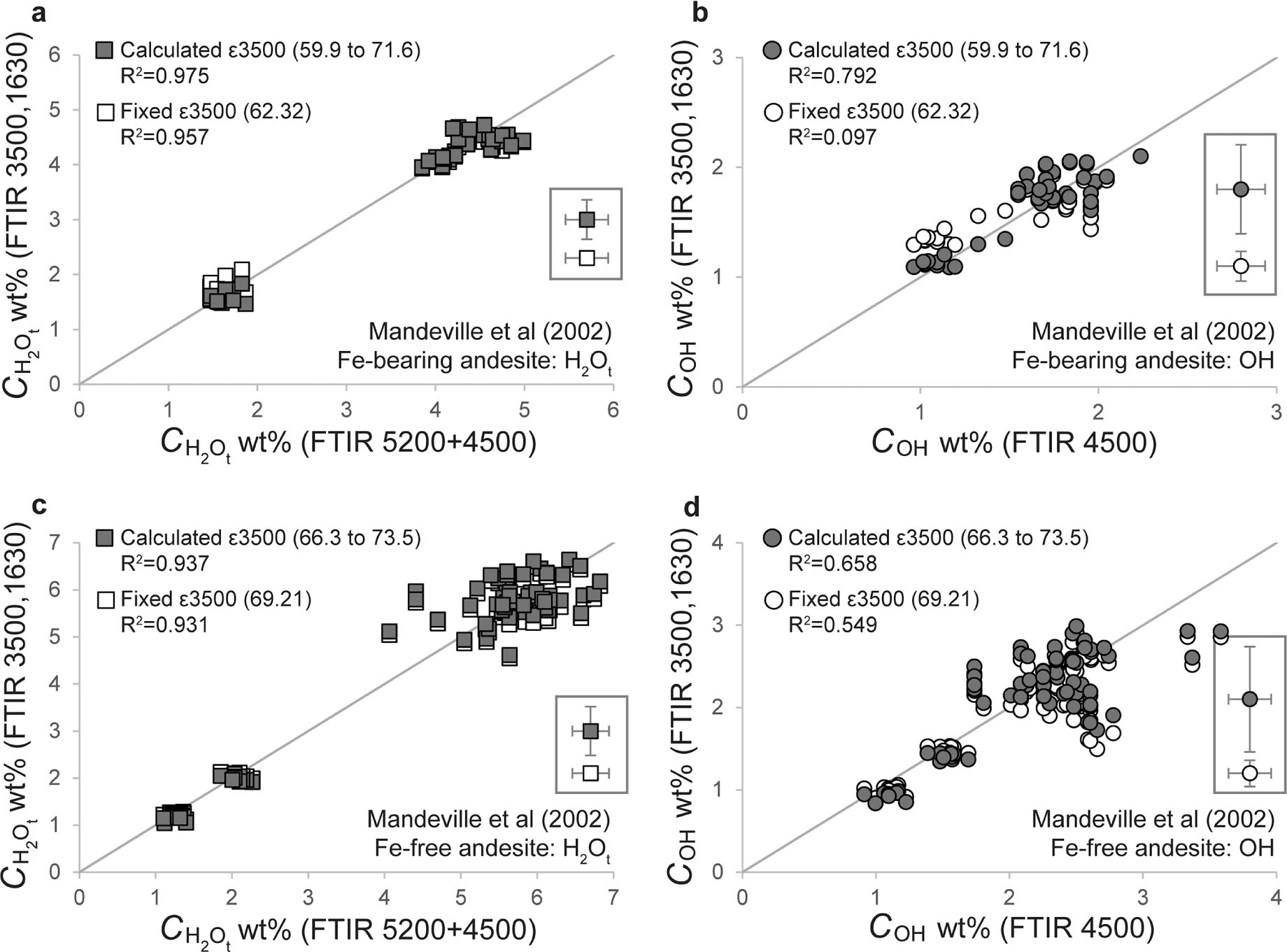 Figure 3 Validation of the species-dependent ε3500 method for andesite. H2Ot (squares) and OH (circles) concentrations calculated from the 3500 and 1630 cm−1 bands using the species-dependent ε3500 method (filled symbols) are compared to those derived from the 5200 and 4500 cm−1 bands for the published data set of Mandeville et al. (2002) for (a and b) Fe-bearing andesite and (c and d) Fe-free andesite. H2Ot and OH-by-difference concentrations calculated using the fixed ε3500 values of the Mandeville et al. study are shown for comparison (open symbols). Solid line indicates the 1:1 line. For clarity, errors calculated from uncertainties on all values of ε used by each method are shown as symbols with representative error bars on the right-hand margin of each figure tile.
