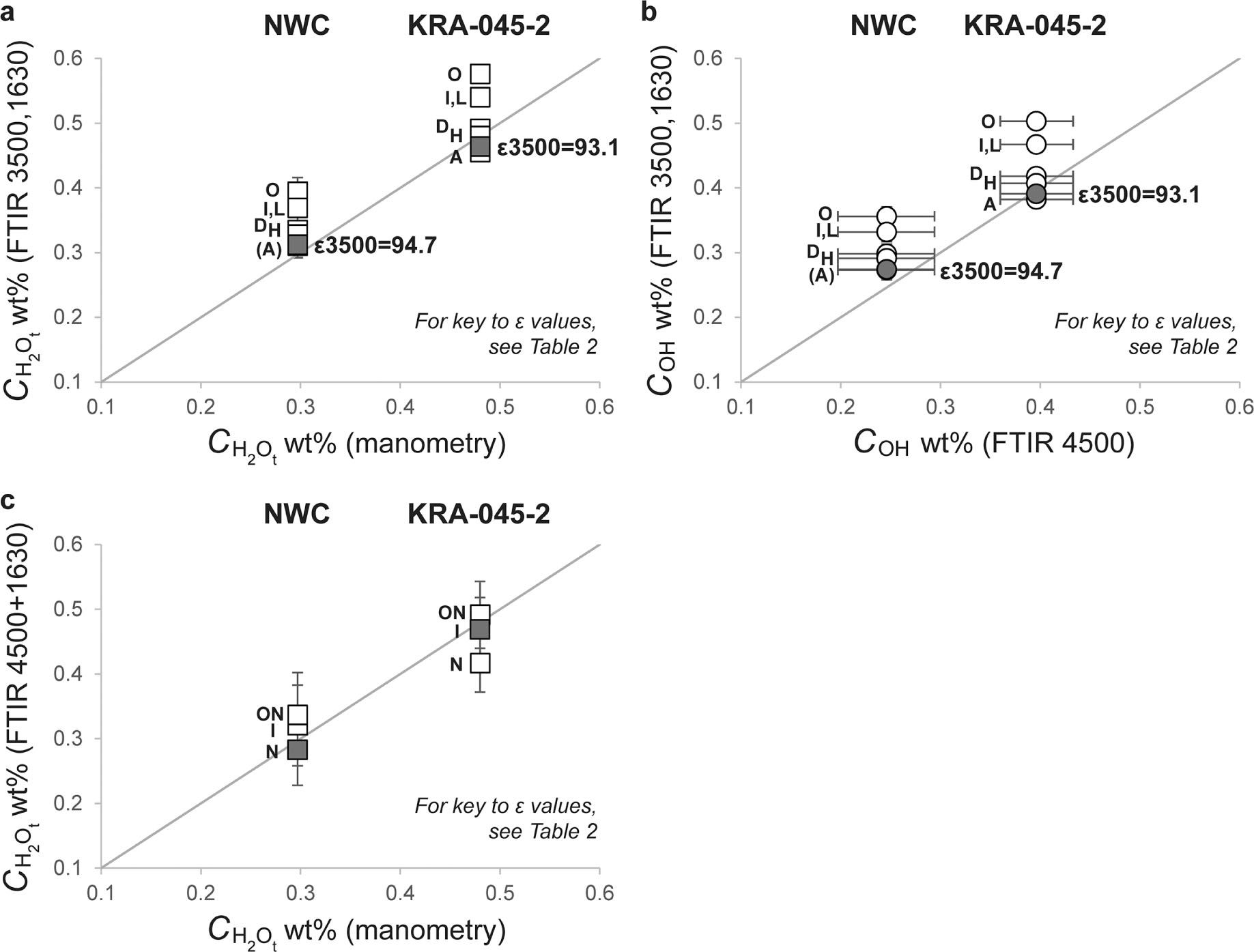 Figure 4 FTIR analyses of rhyolite standards NWC and KRA-045-2. (a) H2Ot concentrations calculated from the 3500 and 1630 cm−1 bands using the species-dependent ε3500 method (filled squares) are compared to the H2Ot content measured by manometry. Open squares show H2Ot calculated using the range of fixed ε3500 values for rhyolite in the literature (letters indicate source studies for the different ε3500 values used, see Table 2 for key to labels). (b) OH concentrations calculated from the 3500 and 1630 cm−1 bands using the species-dependent ε3500 method (filled circles) are compared to the OH concentrations calculated from the measured 4500 cm−1 band via the Beer-Lambert law (Eq. 1). Open circles show OH-by-difference calculated using the range of fixed ε3500 values for rhyolite in the literature. (c) Comparison of H2Ot concentrations measured by manometry with those calculated from the 5200 and 4500 cm−1 bands using different ε4500 values for rhyolite in the literature (see Table 2 for key to labels). The ε4500 values that give the closest fit to the 1:1 line (filled squares) are the values used to determine OH concentration from the 4500 absorbance for each standard in b. Solid lines indicate 1:1 lines. Error bars represent one standard deviation.