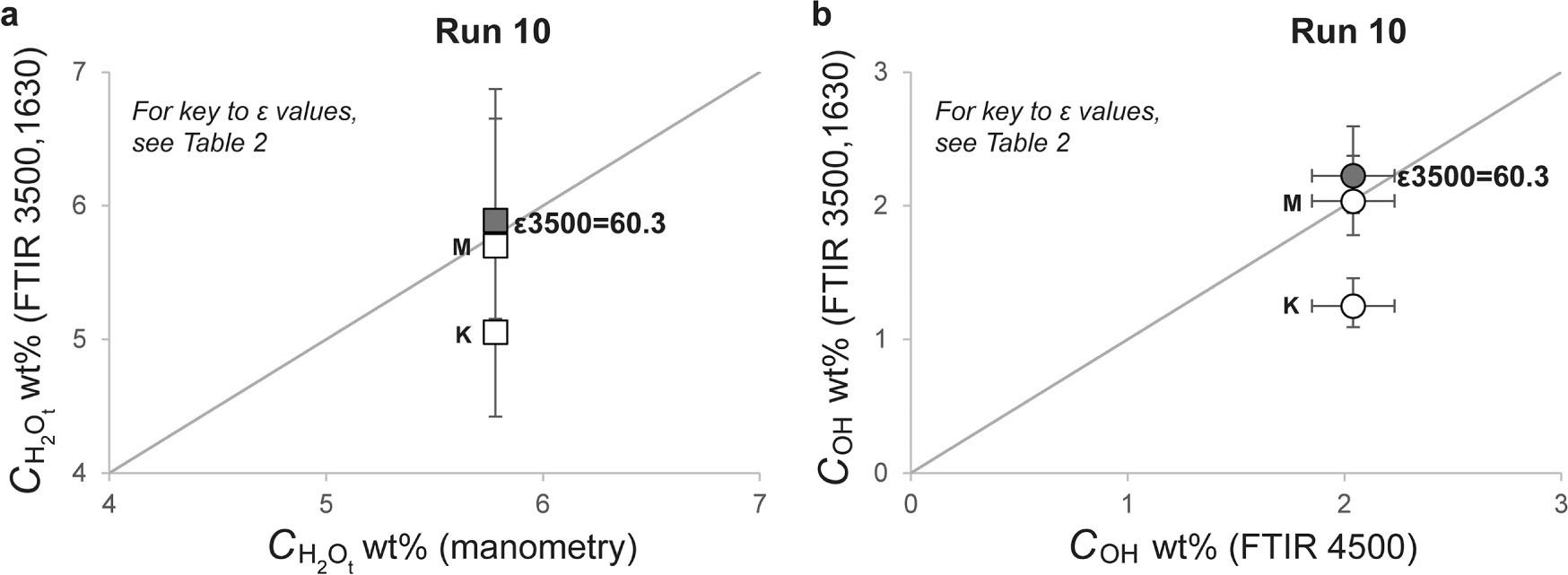 Figure 5 FTIR analysis of Fe-bearing andesite standard Run 10. (a) H2Ot concentration calculated from the 3500 and 1630 cm−1 bands using the species-dependent ε3500 method (filled square) is compared to the H2Ot content measured by manometry. Open squares show H2Ot calculated using the range of fixed ε3500 values for Fe-bearing andesite in the literature (letters indicate source studies for the different ε3500 values used, see Table 2 for key to labels). (b) OH concentration calculated from the 3500 and 1630 cm−1 absorbance bands using the species-dependent ε3500 method (filled circle) is compared to the OH concentrations calculated from the 4500 cm−1 band via the Beer-Lambert law (Eq. 1). Since the Run 10 sample was too thin to measure the 4500 cm−1 band we use instead the 4500 absorbance reported for this glass in Mandeville et al. (2002). Open circles show OH-by-difference calculated using the range of fixed ε3500 values for Fe-bearing andesite in the literature. Solid lines indicate 1:1 lines. Error bars are derived from the ±3 mm error on the thickness measurement of this thin sample.