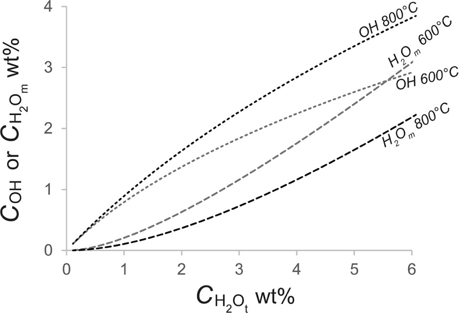 Figure 6 Example of experimentally determined water speciation model showing variation in OH and H2Om concentration with H2Ot concentration at different temperatures for haplogranite composition (Nowak and Behrens 2001). OH is the dominant species at low-H2Ot concentrations and higher temperatures.