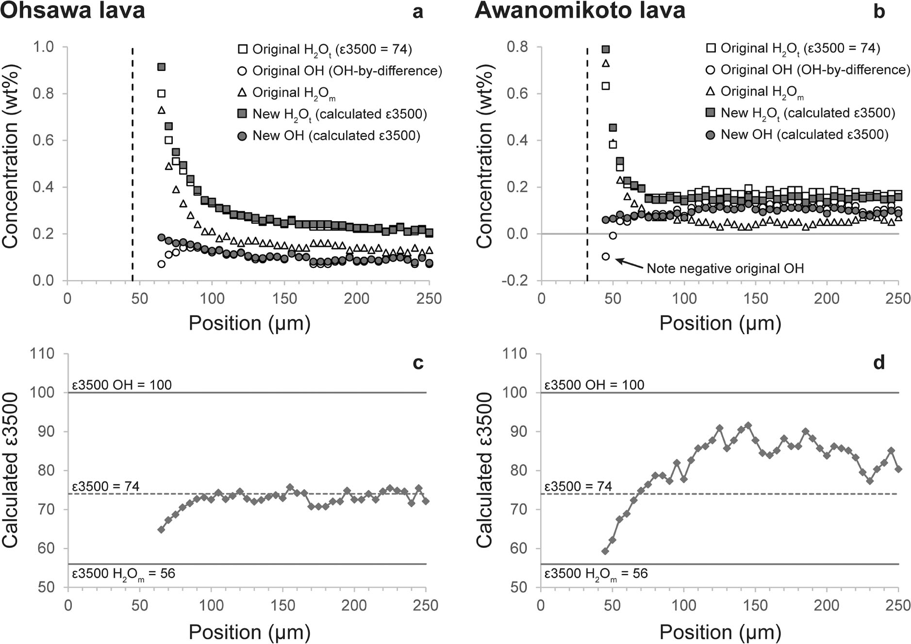 Figure 7 Recalculation of the obsidian hydration profiles published by Yokoyama et al. (2008) for (a) Ohsawa and (b) Awanomikoto lavas from Kozushima, Japan. The original profiles (open symbols) were obtained using a fixed value of ε3500 = 74 and are shown alongside H2Ot and OH profiles recalculated using the species-dependent ε3500 method (filled symbols). Note the negative OH values in the original Awanomikoto profile (b). The vertical black dashed lines represent the position of the glass edge; profiles are truncated where Yokoyama et al. (2008) calculated that there would be no contamination from the adjacent resin. (c and d) The “true” (species-dependent) ε3500 values calculated for each position in the recalculated profiles are shown with reference to the ε3500 end-member values for rhyolite and the original choice of fixed ε3500 = 74.
