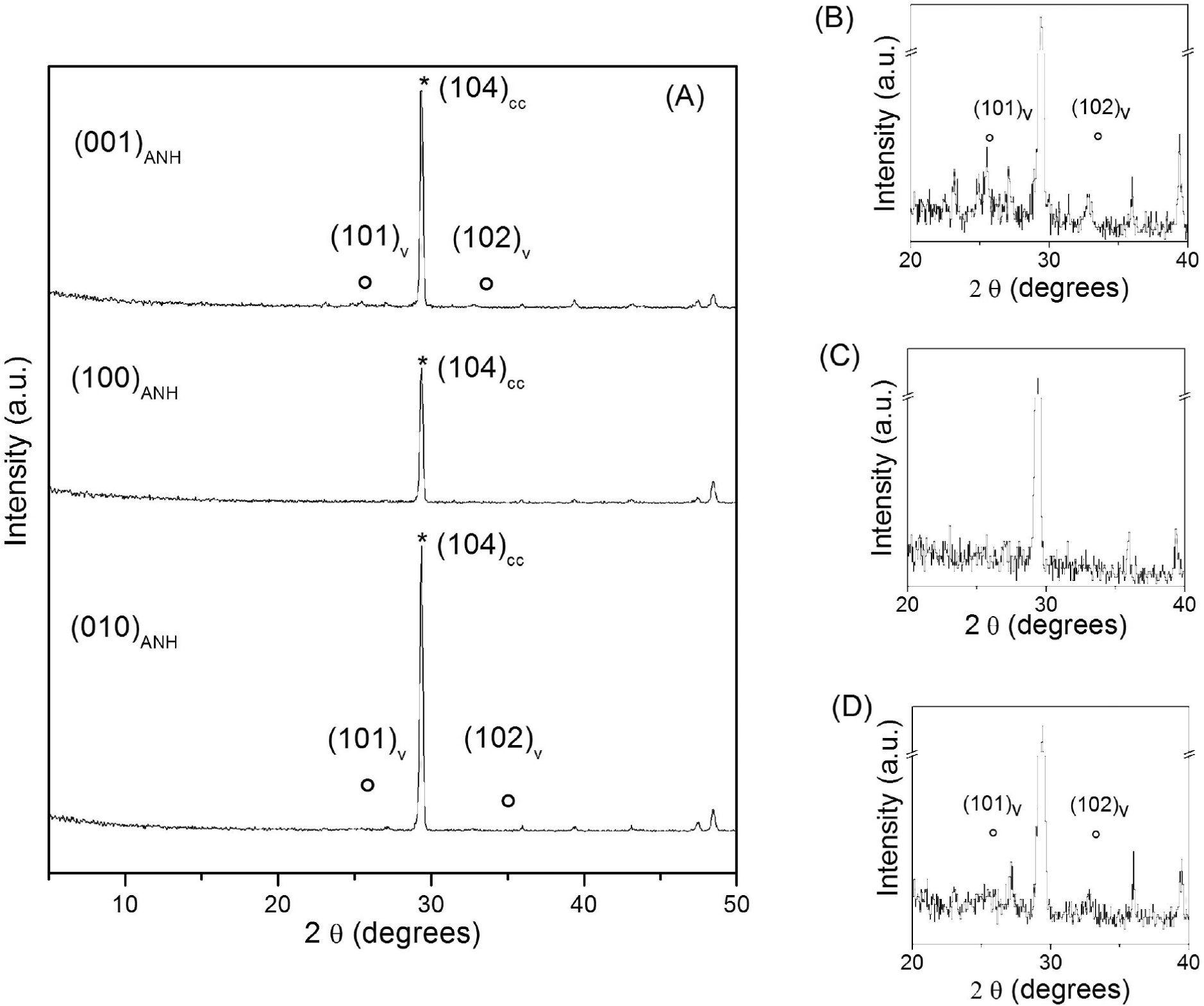 Figure 4 (a) GXRD patterns taken on anhydrite (001), (100), and (010) cleaved surfaces after 1 h of interaction with Na2CO3 aqueous solutions. The main (hkl) reflections for (*) calcite and (o) vaterite are indicated. In plots in b, c, and d, the vertical scale has been enlarged to more clearly show vaterite reflections in the diagrams taken on (001), (100), and (010) surfaces, respectively. SEM photomicrographs of these surfaces are shown in Figure 3.