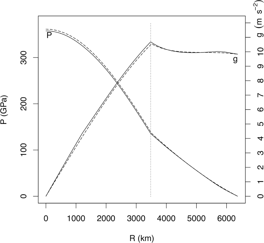 Figure 1 Comparison between calculated (dashed) and PREM reference (solid) gravity (g) and pressure (P) profiles (Dziewonski and Anderson 1981) for an adiabatic temperature profile initiated at 1623 K at the surface that is continuous at the CMB. Vertical dashed line shows PREM CMB radius. Values here are calculated with parameters in Table 1 and the finite strain a model given by Equation 9. Pressure at center, gravity profile and radii of CMB and planet are ≤0.1% of PREM.