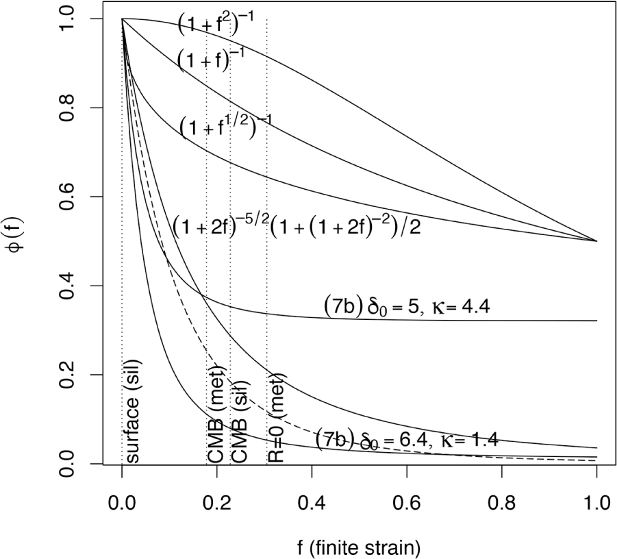 Figure 2 Finite strain parameterizations for the pressure dependence of α. Lines show four finite strain models and the equivalent finite strain dependence of the mineral physics model, Equation 7b, for metal and silicate (Table 1). The finite strain range covers that found in rocky planetary interiors; vertical lines show fvalues encountered at key levels in the Earth according to Equation 3 using thermophysical quantities in Table 1 (f = 1 corresponds to an ~70 × Me planet using these values). Simple monotonically decreasing, positive expressions for ϕ(f) result in small decreases in a at large strains. The preferred Equation 9 leads to a 50% decrease for metal between the CMB and Earth’s center and a 70% decrease between the surface and the CMB. The mineral physics model, Equation 7b, decreases quickly to its asymptotic value, exp(–δ0/κ), leading to low values in metal (δ0 = 6.4, κ = 1.4) in the core and a sharp decrease in silicate (δ0 = 5, κ = 4.4) in the mantle. Dashed line is f dependence used by Driscoll and Olson (2011).