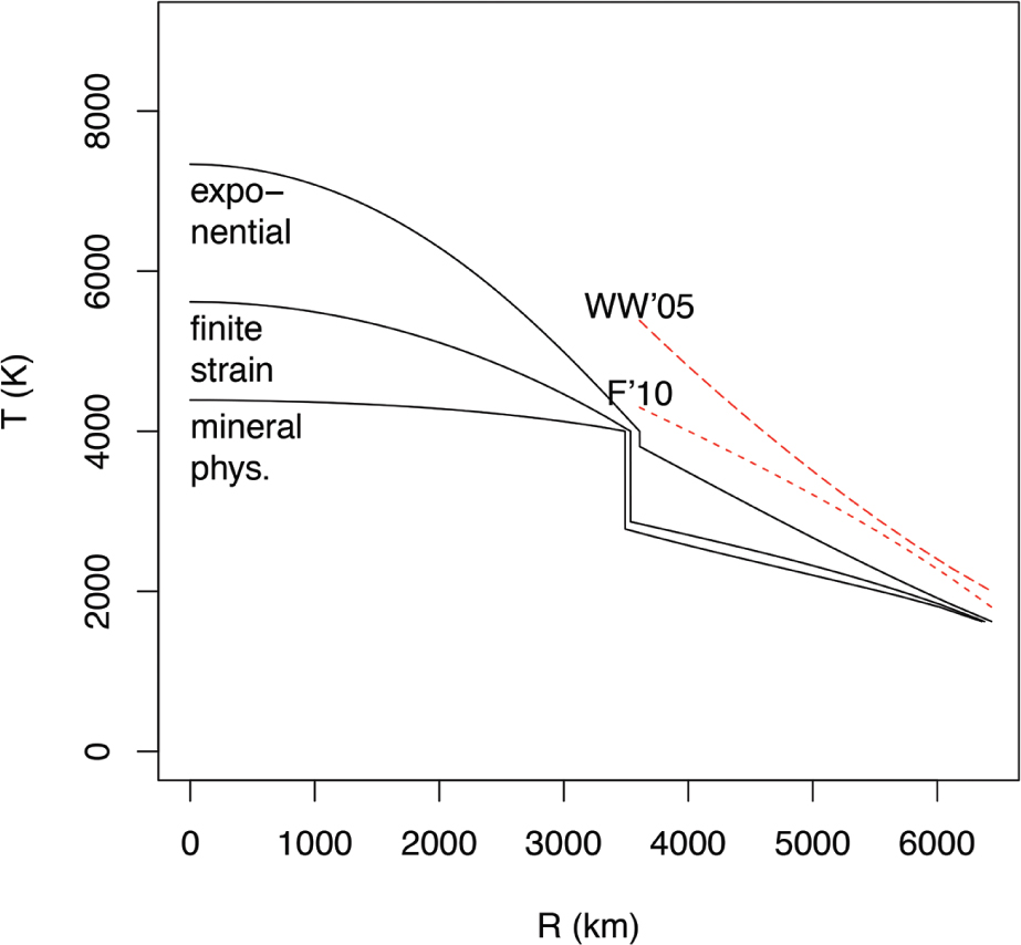 Figure 3 Temperature as a function of radius for three models for α’s pressure dependence, exponential (Eq. 4), mineral physics based (Eq. 7b), and finite strain based (Eq. 9). Each is initiated from an adiabat of 1623 K at the surface and 4000 K at the CMB. Dashed lines show two parameterizations of the peridotite solidus, Wade and Wood (2005) and Fiquet et al. (2010). Aspects to note in the comparison are the slight upward concavity of the exponential model temperature profile in the mantle, and the virtually isothermal core temperature of the mineral physics based model.