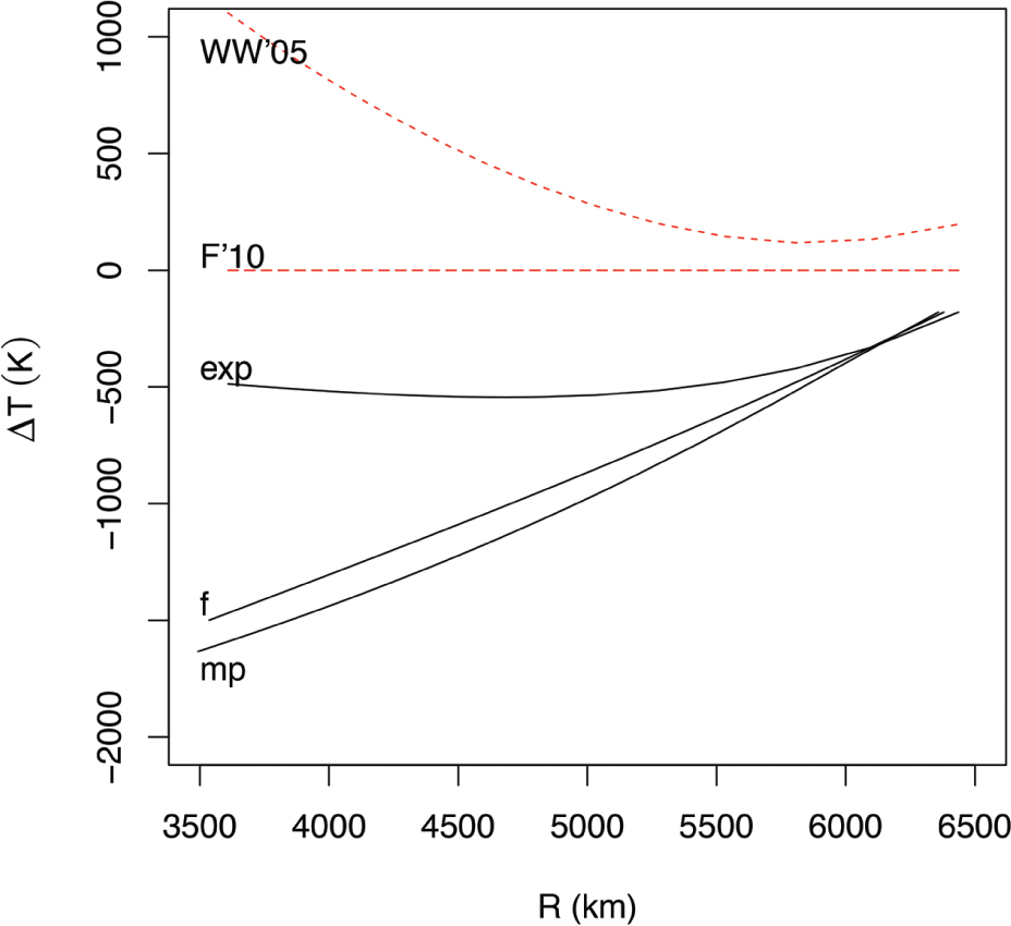 Figure 4 Mantle temperature difference from peridotite solidus as a function of radius for three models for α’s pressure dependence, exponential (exp, Eq. 5), mineral physics based (mp, Eq. 7b) and finite strain based (f, Eq. 9). Each is initiated from an adiabat of 1623 K at the surface. Reference peridotite solidus is Fiquet et al. (2010) (F’10). Wade and Wood’s (2005) solidus also shown for reference (WW’05). The curvature of the exponential model is such that it could intersect the adiabat in two places, whereas the other models lead to a single crossing point.