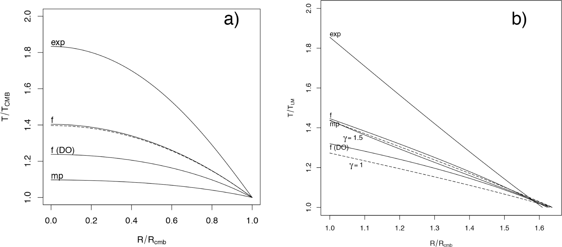 Figure 5 Adiabatic temperature lapses in the core (a) and lower mantle (b) for three α pressure dependence models (solid lines), and for the PREM model (dashed lines). Each profile is initiated at 1623 K at the surface and 4000 K at the CMB. The models are exponential (exp, Eq. 5), mineral physics based (mp, Eq. 7b), and finite strain based [f, Eq. 9; Driscoll and Olson (2011) variant labeled f (DO)]. The PREM adiabatic lapse (dashed line) is calculated from the the outer core wavespeed polynomial, g(r) calculated from PREM ρ, and Grüneisen parameter γ = 1.52. In the mantle, two profiles with γ values bracketing the lower mantle adiabatic lapse range (Brown and Shankland 1981; Jackson 1998; Katsura et al. 2010) are shown.