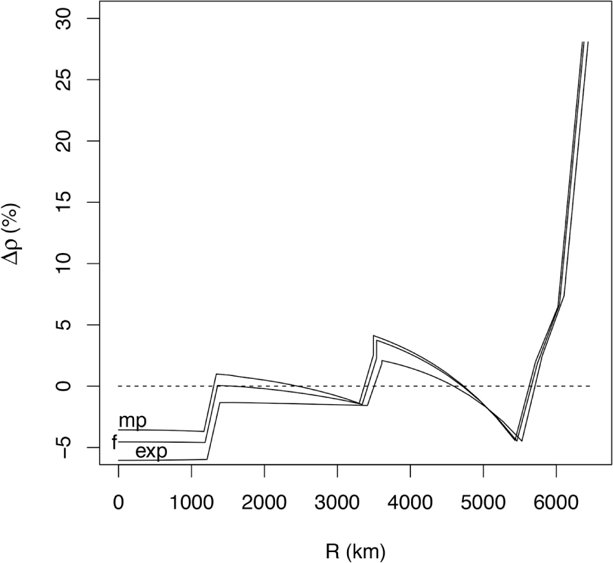 Figure 6 Density differences for three models relative to PREM density. Each profile is initiated from an adiabat of 1623 K at the surface and 4000 K at the CMB. The models are exponential (exp, Eq. 5), mineral physics based (mp, Eq. 7b) and finite strain based (f, Eq. 9).