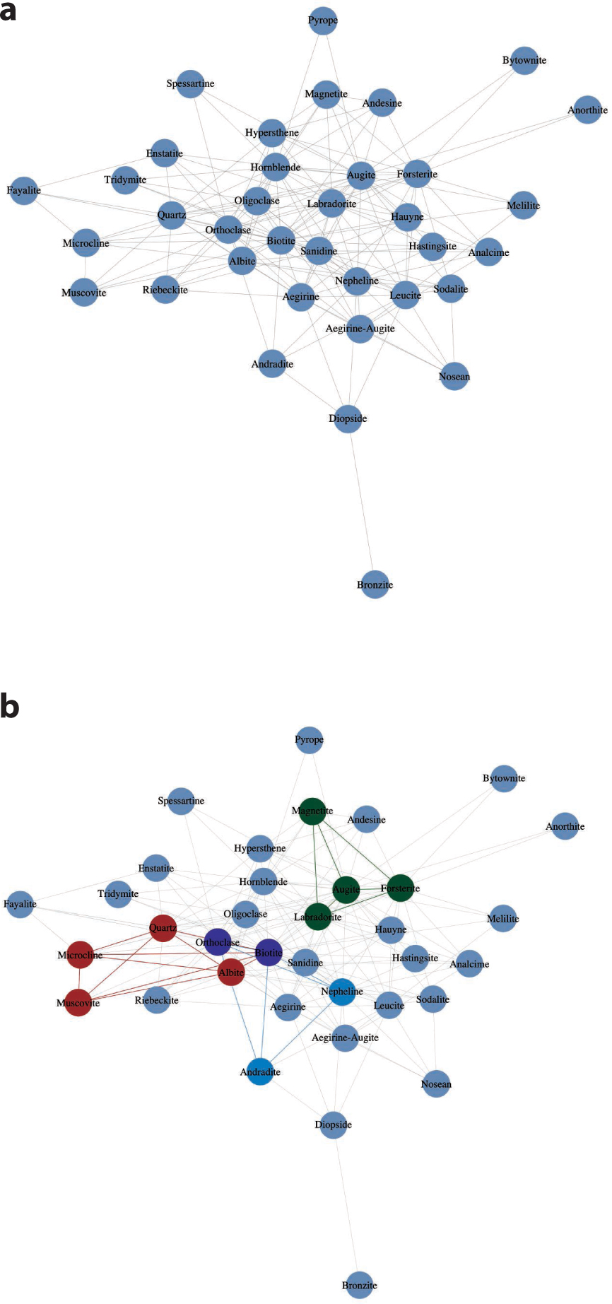 Figure 1 (a) A Fruchterman-Reingold force-directed network diagram of 36 rock-forming minerals in holocrystalline intrusive igneous rocks. Each circular node represents a rock-forming mineral and each link indicates pairs of coexisting minerals in one or more rocks, as recorded in Harker (1964). (b) Different types of igneous rocks appear as closely linked clusters, or “cliques,” in this diagram.