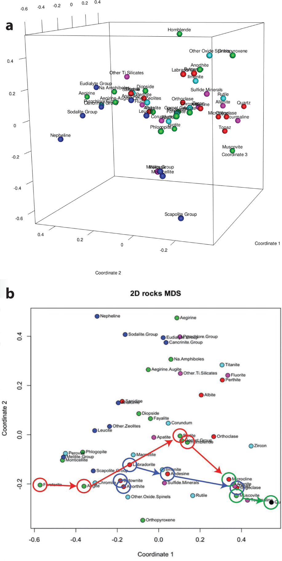 Figure 2 Multi-dimensional scaling diagrams of 51 rock-forming minerals in 729 igneous rocks tabulated by Johannsen (1932–1938). (a) Three-dimensional rendering (see SupplementalDeposit item AM-17-86104, Supplemental Material (Excel files and movie files). Deposit items are free to all readers and found on the MSA web site, via the specific issue’s Table of Contents (go to http://www.minsocam.org/MSA/AmMin/TOC/2017/Aug2017_data/Aug2017_data.html). Information 3 for animation). (b) Two-dimensional rendering with minerals from Bowen’s reaction series (Bowen 1928) circled and connected with arrows [mafic trend (circled in red), plagioclase series (circled in blue), and late-stage trend (circled in green)].