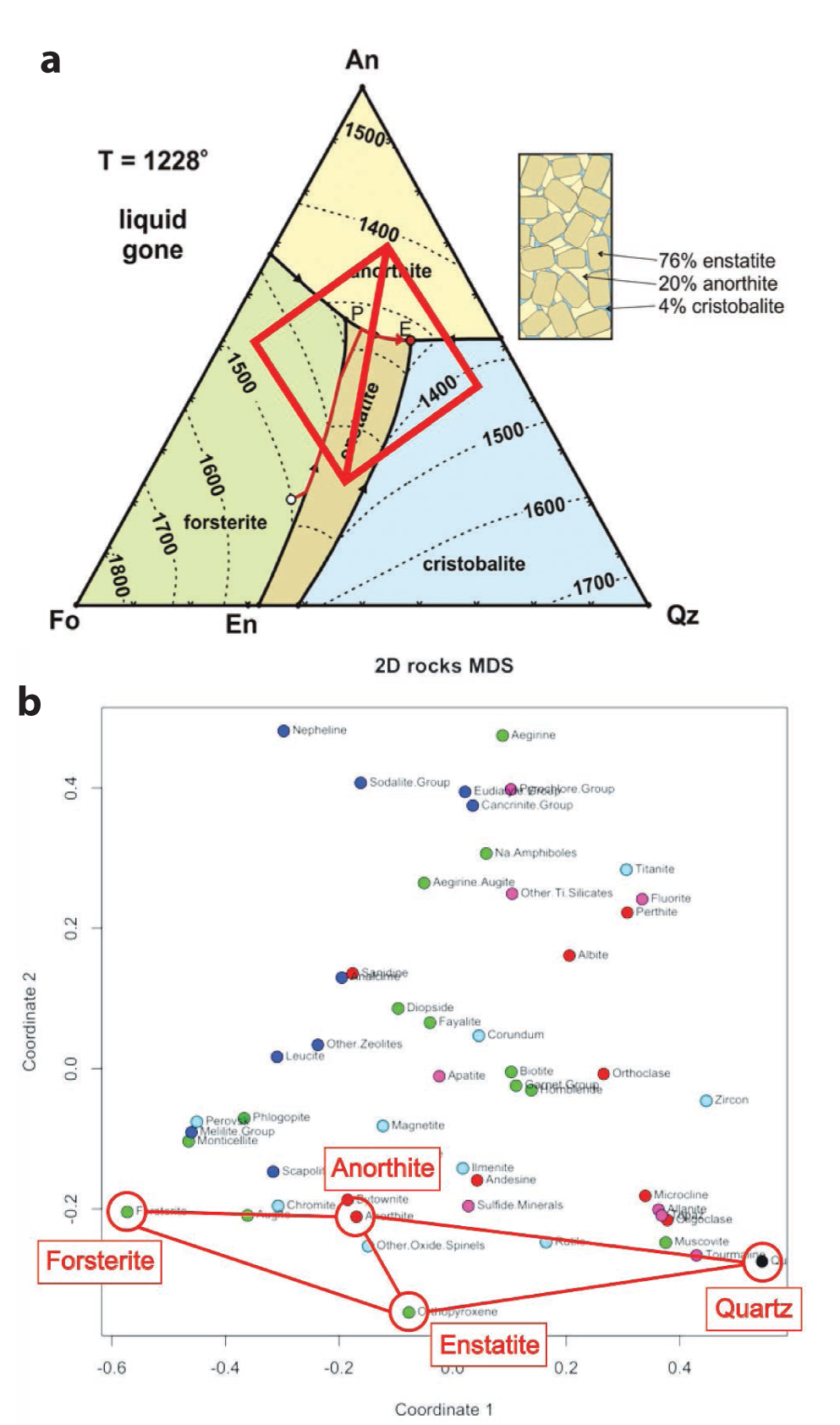 Figure 3 The topologies of phase diagrams, such as the anorthite-forsterite-quartz ternary solidus diagram (a), are mirrored in the topologies of mineral network diagrams (b). Ternary diagram after Anderson (1915).