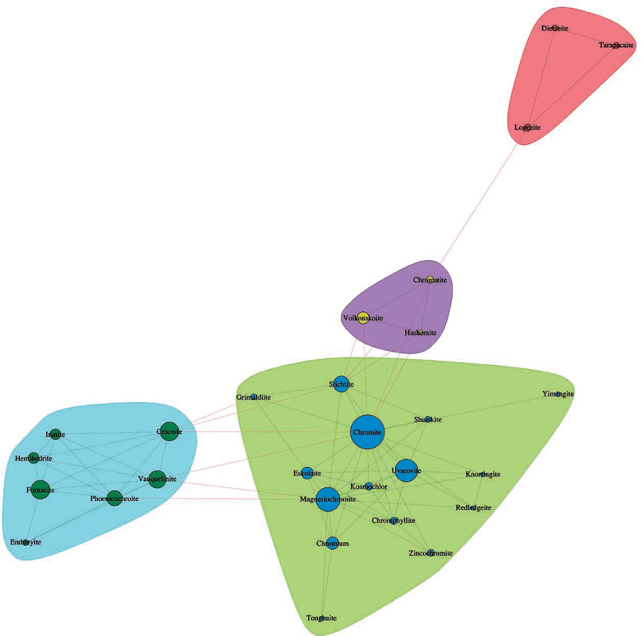 Figure 4 Cluster analysis of 30 common chromium-bearing minerals reveals segregation into four groups. The central cluster (group 1) includes 17 Cr3+ species formed through igneous, metamorphic, or hydrothermal processes. The left-hand cluster (group 2) includes seven Cr6+ species formed through hydrothermal alteration, whereas the two smaller clusters (groups 3 and 4) include chromate minerals precipitated in soils and desert environments. Black lines indicate coexistence of minerals within a cluster, and red lines indicate coexistence between minerals of neighboring clusters.