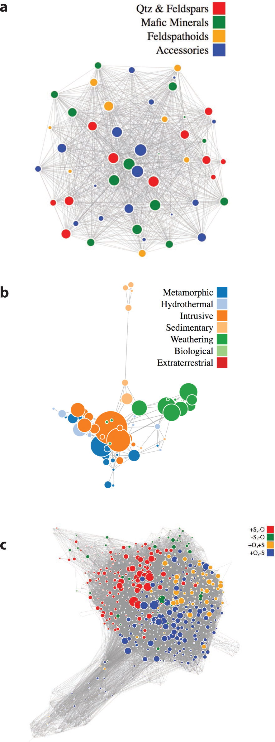 Figure 5 Force-directed network graphs of minerals: (a) 51 rock-forming igneous minerals sorted by structural groups; (b) 58 chromium minerals sorted by paragenetic mode; (c) 664 copper minerals sorted by composition. See SupplementalDeposit item AM-17-86104, Supplemental Material (Excel files and movie files). Deposit items are free to all readers and found on the MSA web site, via the specific issue’s Table of Contents (go to http://www.minsocam.org/MSA/AmMin/TOC/2017/Aug2017_data/Aug2017_data.html). Information 4, 5, and 6, respectively, for animations of these three dynamic graphs.