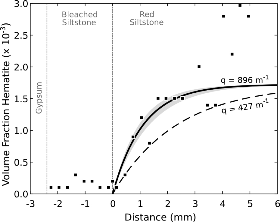 Figure 6 Volume fraction of hematite across the gypsum-siltstone reaction front. Squares represent the observed lithological changes as determined by quantitative mapping. The solid curve is least-squares best fit of the hematite profile to Equation 7 with the shaded area representing 1σ St.dev. The initial hematite volume,
φS∞,$\begin{array}{}
\varphi_S^{\infty},
\end{array} $
is the average volume over the red siltstone region. Dashed line shows profile for the minimum limit for q values of 427 m–1.