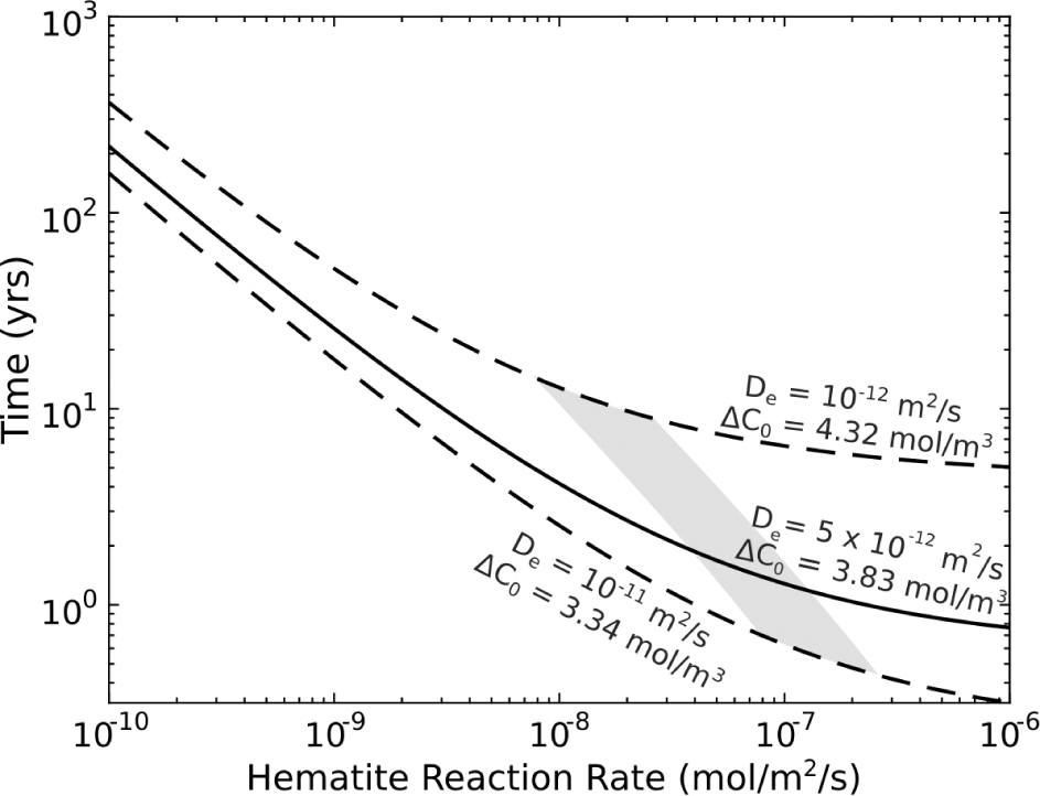 Figure 7 Plot showing the solution to the analytical one-component reactive transport equations. The duration it takes for the hematite reaction front to migrate 3.1 mm calculated from Equation 5 given the time for the reaction front to develop (τ0; Eq. 4). The shaded area represents the solutions for 427 < q < 896 m–1, implying timescales of reaction between 4 and 20 yr and hematite dissolution rates between 1 × 10–9 and 5 × 10–8mol/m2/s. Solid black line give the median solution (De = 5 × 10–12 m2, ΔC0 = 3.84 mol/m3, while dashed lines show extreme solutions. Minimum estimates of De and ΔC0 give maximum calculated reactions times (De = 1 × 10–12 m2, ΔC0 = 3.34 mol/m3), and maximum estimates of De and ΔC0 give minimum calculated reactions times (De = 1 × 10–11 m2, ΔC0 = 4.34 mol/m3).