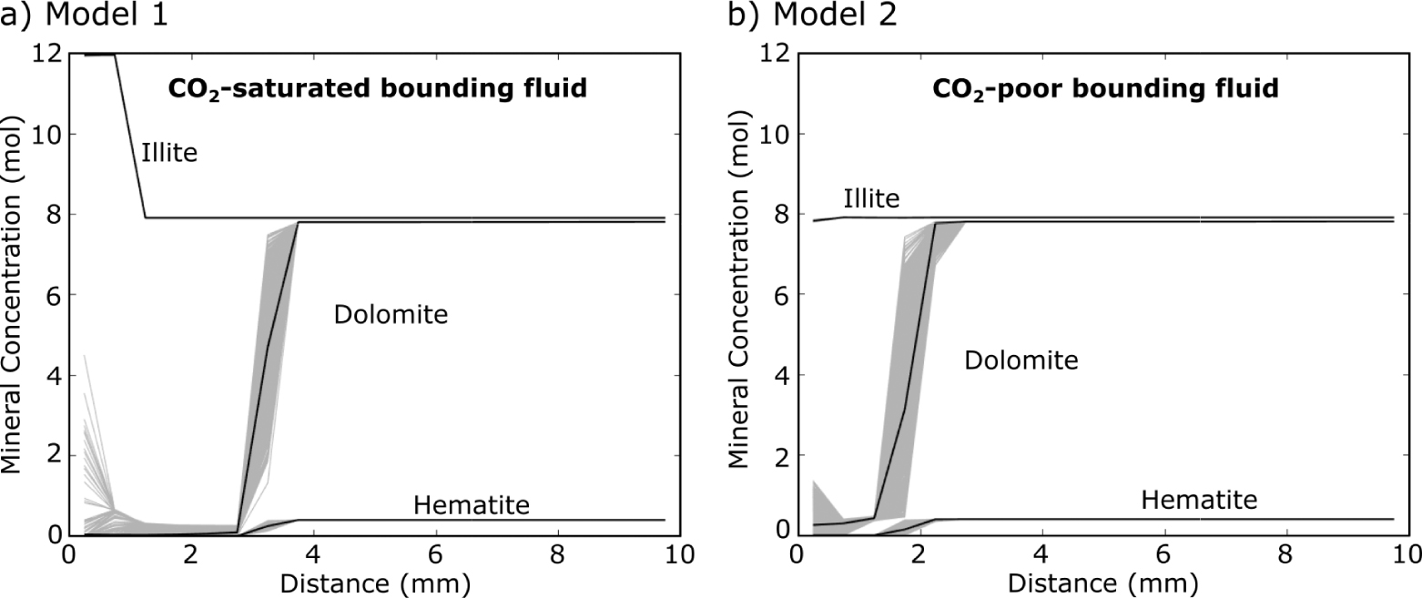 Figure 8 Diffusion-reaction modeling of gypsum-siltstone alteration zone in PHREEQC at 6 yr since start of injection; with (a) CO2-SO4-saturated infiltrating fluid (Model 1) and (b) CO2-poor SO4-saturated infiltrating fluid (Model 2). One thousand iterations of each model were run (gray lines) with the infiltrating fluid compositions randomly varied ±10% from the compositions presented in Table 1. The black lines are the mean of all these models. The precipitation of illite in the CO2-saturated model matches the observed mineralogical profiles the best, suggesting the fluids responsible for the alteration were CO2-saturated.