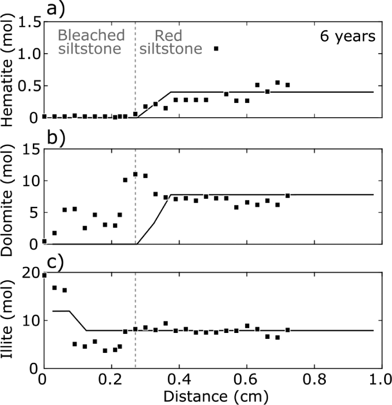 Figure 10 Comparison between CO2-SO4-saturated PHREEQC model at 6 yr with an effective diffusivity (De) of 5 × 10–12 m2 and observed mineralogical profiles: (a) hematite profile; (b) dolomite profile; and (c) illite profile. Squares represent the average concentration over a 0.31 mm block across the alteration zone, these 26 points were determined from the QEMSCAN mineralogical maps. Model shown was the best fit to the observations of all simulation based on least squares. The modeling predicts the trends of the dissolution of hematite and dolomite upstream of the hematite reaction front, and growth of secondary illite adjacent to the gypsum bed.