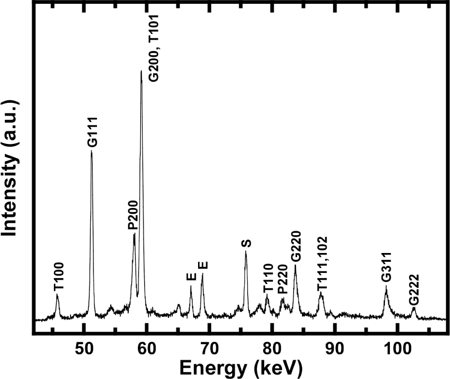 Figure 1 Example X-ray diffraction pattern acquired at 17.1 GPa and 1200 K. Key to label abbreviations: G = gold (Au); E = emission of gold fluorescence; T=TiB2; P = periclase (MgO); and S = unidentified spot peak.