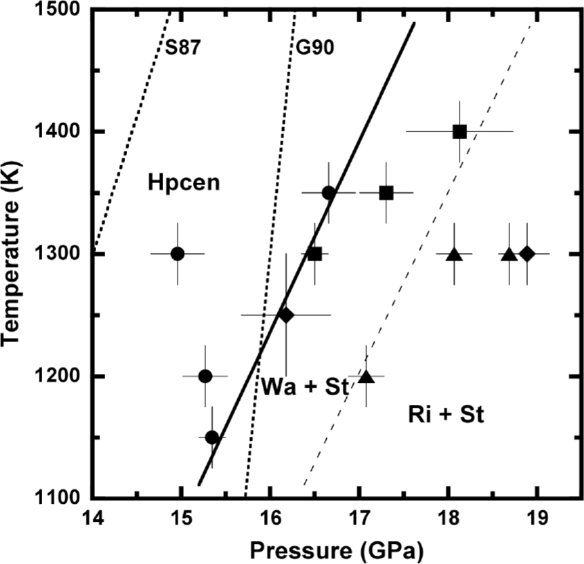Figure 4 Experimental results and reaction boundary between high-pressure clinoenstatite and wadsleyite + stishovite in MgSiO3. Circles, squares, and triangles denote the stability conditions of single phase MgSiO3, Mg2SiO4 wadsleyite, and SiO2 stishovite, and Mg2SiO4 ringwoodite and SiO2 stishovite, respectively. Diamonds denote the two phases of SiO2 and Mg2SiO4, which structure could not be identified by X-ray diffraction data because diffraction peaks from the sample were unclear. The solid and dot lines show the reaction boundary determined in our and previous studies (S87 = Sawamoto 1987; G90 = Gasparik 1990). The dashed line is the wadsleyite-ringwoodite boundary (Suzuki et al. 2000).