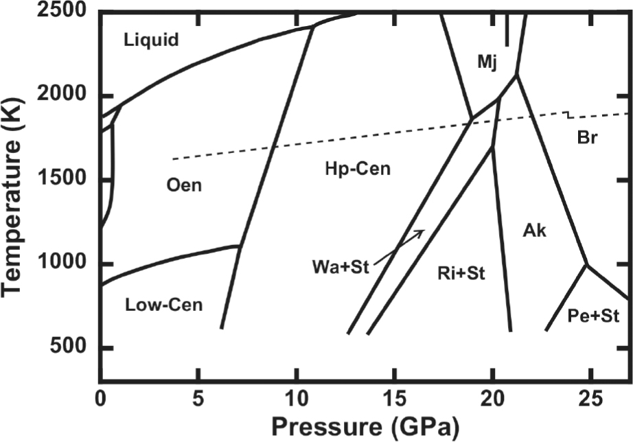 Figure 5 Phase diagram of MgSiO3 estimated based the present and previous studies. Abbreviations: Low-Cen = low clinoenstatite; Oen = orthoenstatite; Hp-Cen = high-pressure clinoenstatite; Wa = wadsleyite; Ri = ringwoodite; St = stishovite; Mj = majorite; Ak = akimotoite; Br = bridgmanite; Pe = periclase. Dashed line shows the typical mantle geotherm (Ono 2008).
