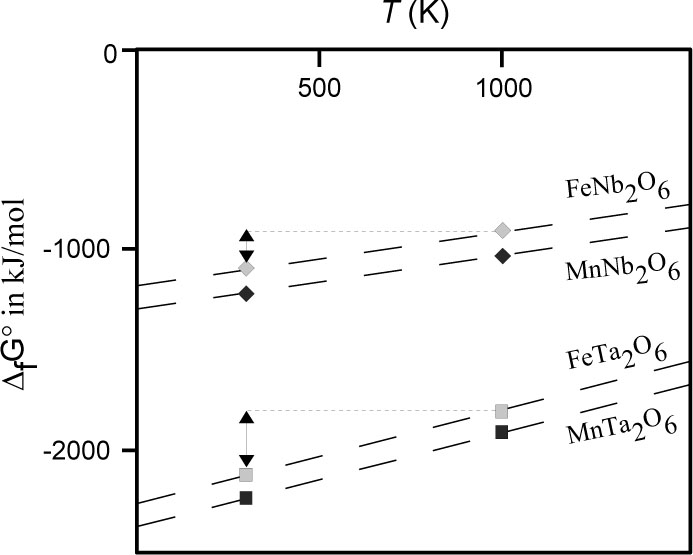 Apendix Figure 1 Theoretical Gibbs free energy changes (ΔfG°) for the crystallization reactions of CGM end-members, calculated from the ΔfG° of pure oxide constituents (for example, ΔfG° of FeTa2O6 is the sum of the ΔfG° of FeO and Ta2O5). Thermodynamic data from Hong and Kim (2001), Jacob et al. (2010), and Robie and Hemingway (1995).